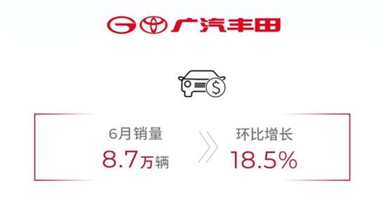 广汽集团1-6月累计汽车销量116.3万台