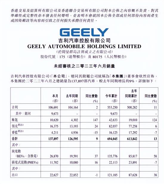 吉利6月销量13.79万辆 纯电动车2.69万辆