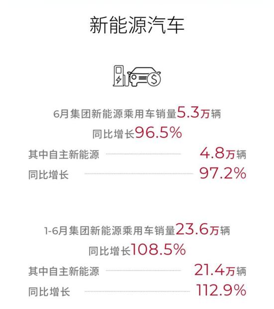 广汽集团1-6月累计汽车销量116.3万台