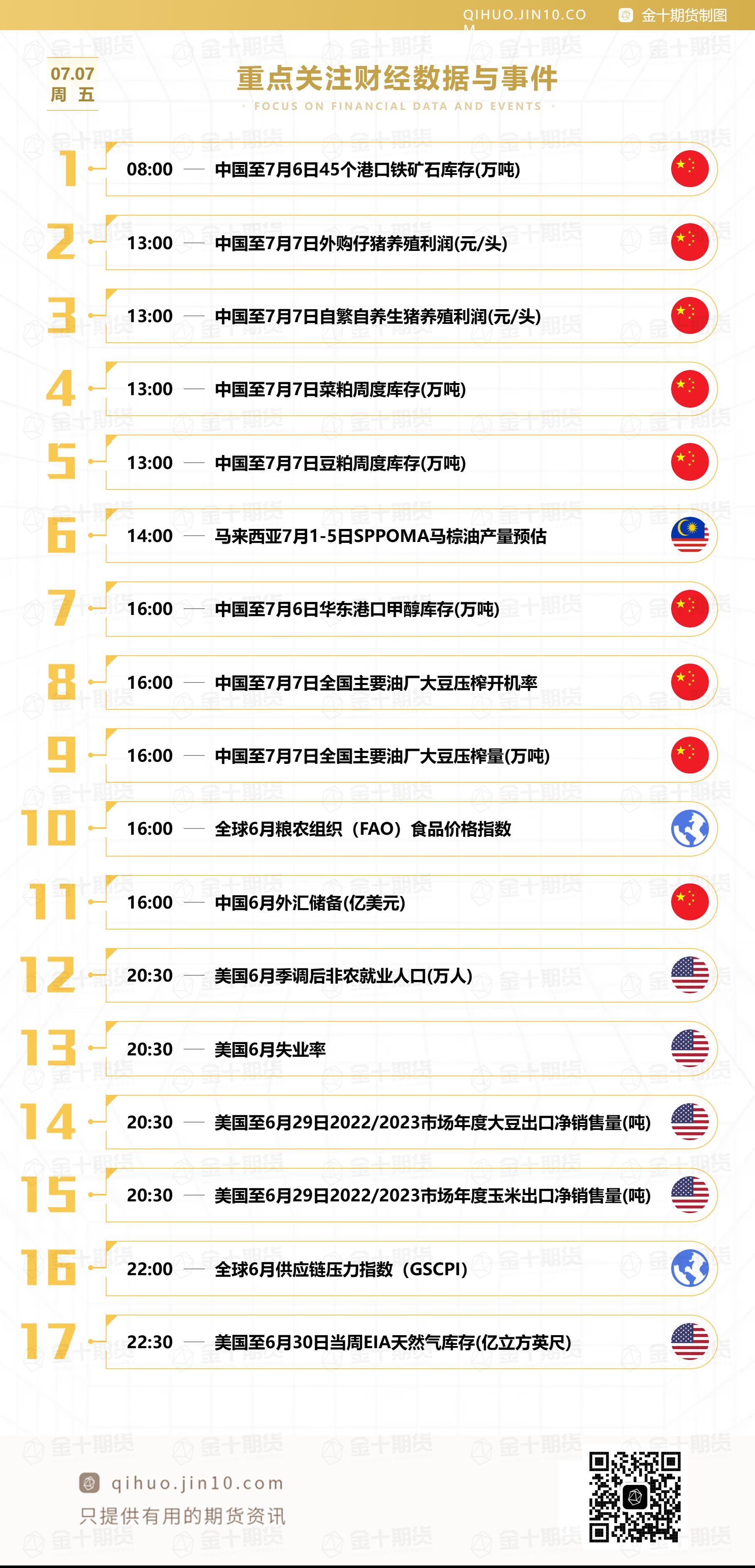 【音频版】2023年7月7日金十期货早餐（周五）