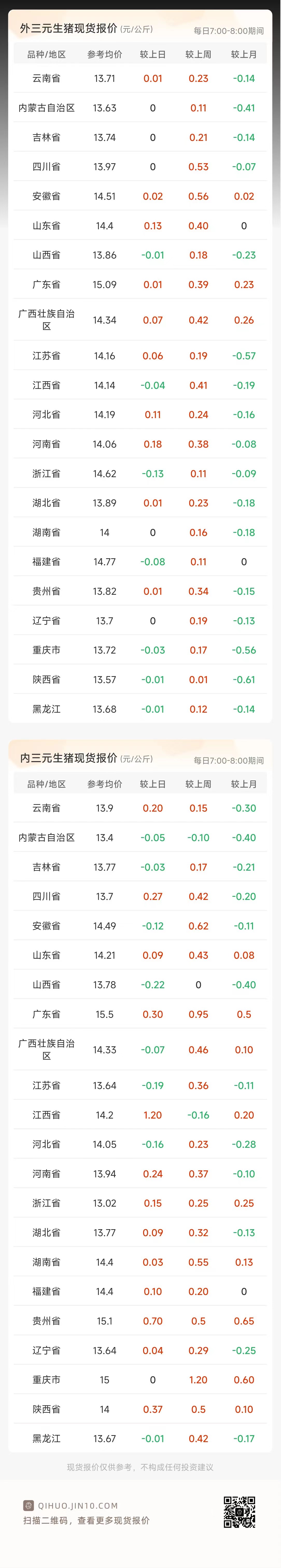 生猪期货报告07.06：生猪主力合约今日收跌0.44%，机构称预计后市将震荡运行！