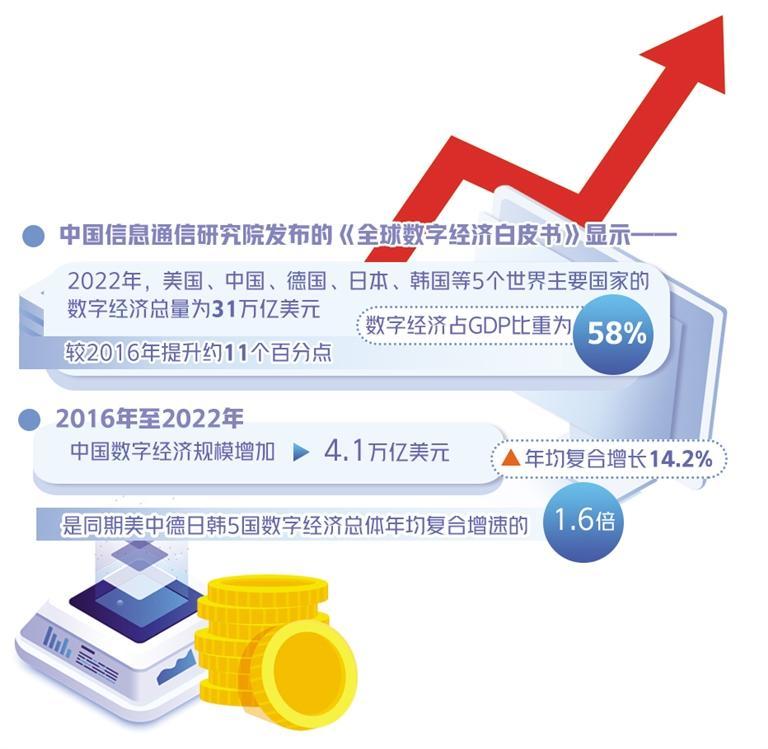 数字经济潜力加快释放 2016年至2023年年均复合增长14.2%