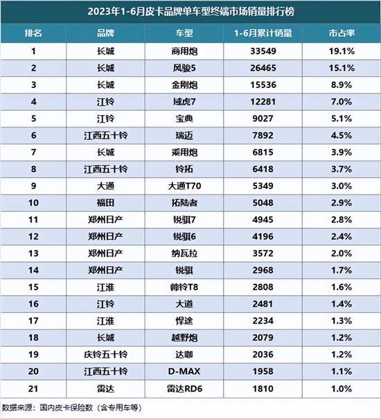 上半年皮卡国内终端销量出炉 长城霸榜