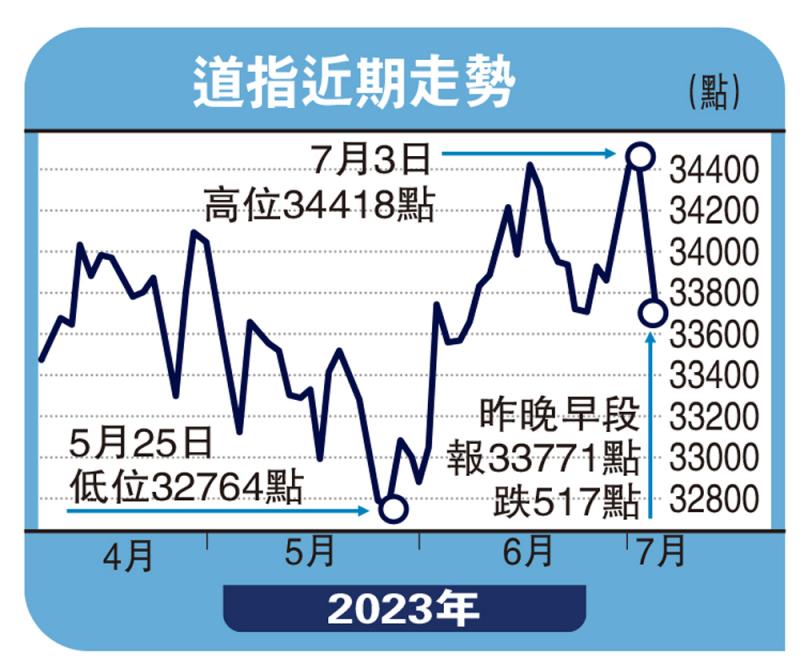 晨星：美大型科技股价值被高估