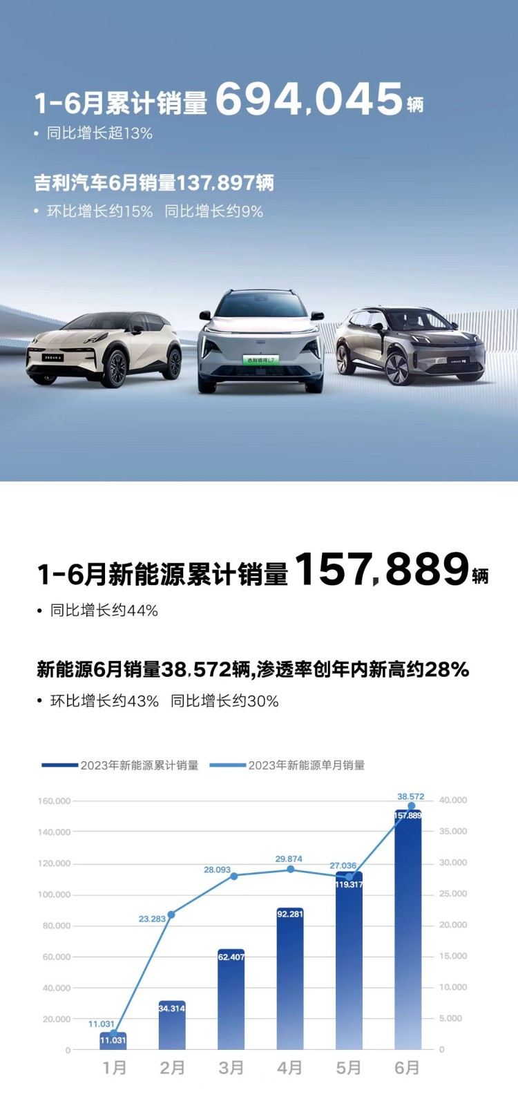 吉利汽车6月销量137897辆，上半年销量同比增长13%