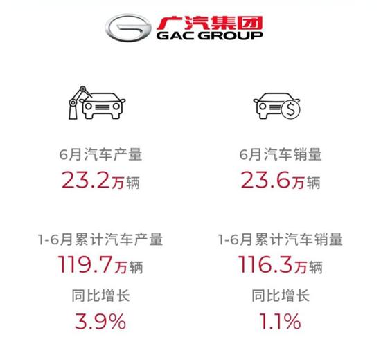 广汽集团1-6月累计汽车销量116.3万台