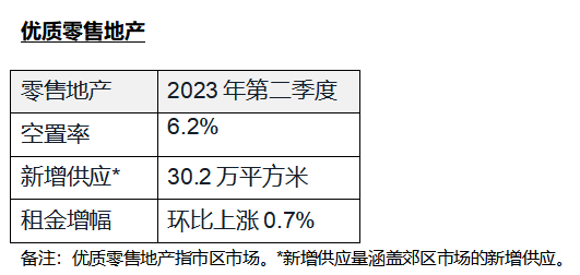 仲量联行：北京零售市场迎来温和复苏，办公楼市场承压但韧性仍存