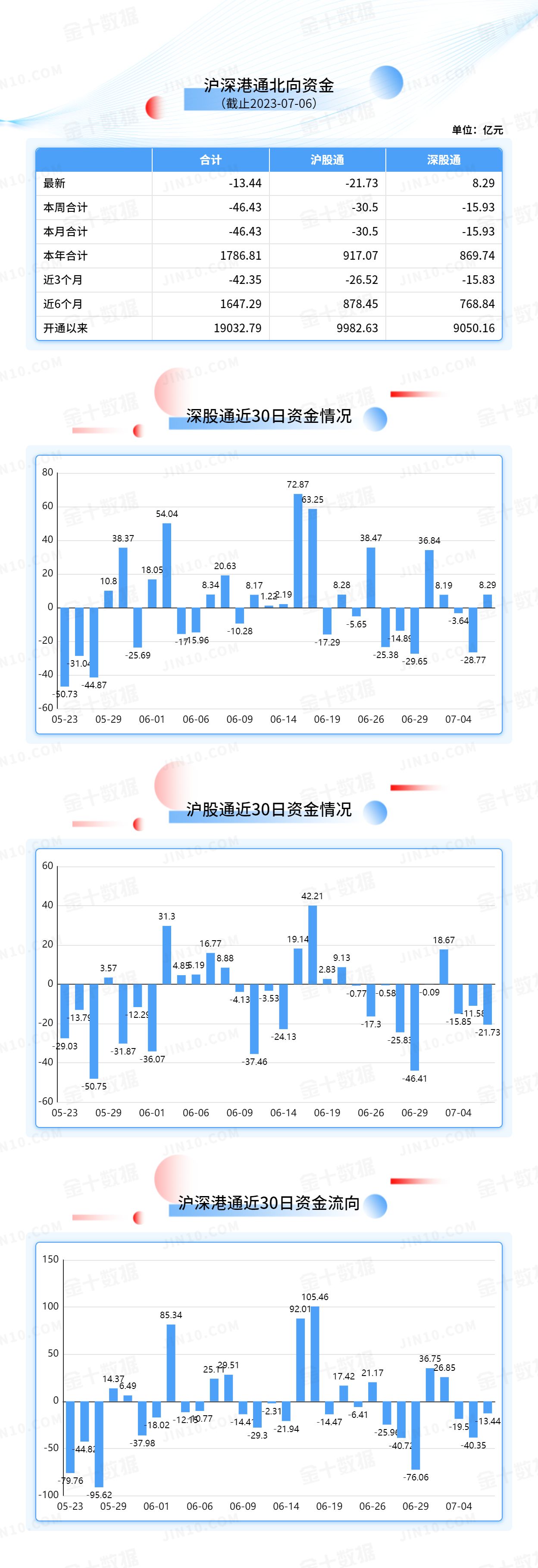 北向资金大单买入报告：分众传媒获净卖出3.68亿元