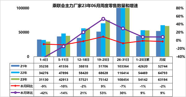 促消费推高市场热度 上半年汽车销量预计1312万辆