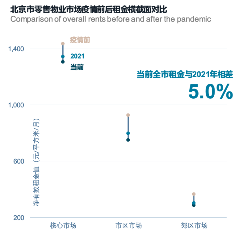 北京零售地产租金止跌企稳，二季度环比上涨0.7%