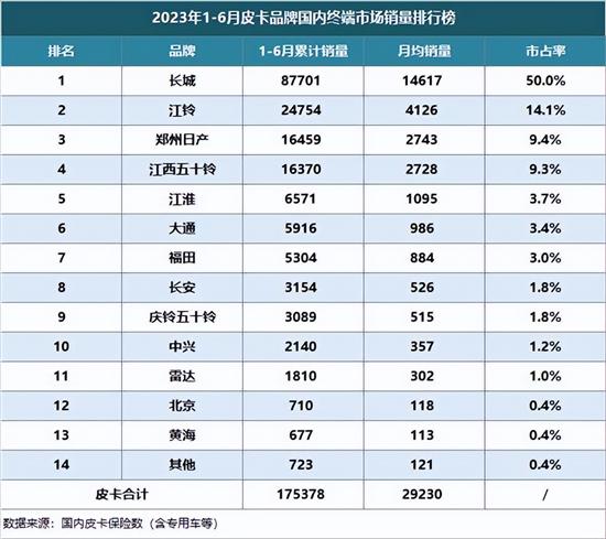 上半年皮卡国内终端销量出炉 长城霸榜