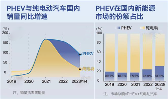 启辰首款PHEV车型上市 剑指比亚迪宋DM-i