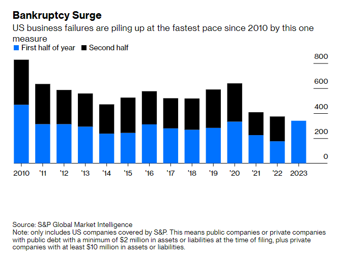 美企破产数创2010年来新高！这轮破产潮会像08年那么猛烈吗？