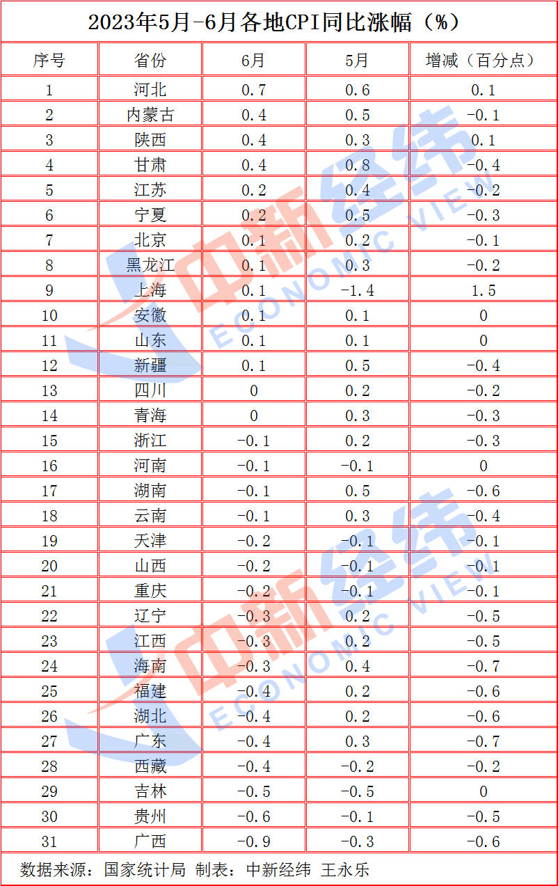 31省份6月CPI出炉：17地物价降了！有你家乡吗