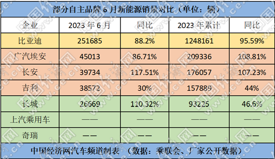 跃跃御市：长城回归、奇瑞上位，“自主五虎”半程领跑