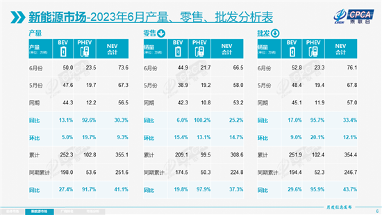 乘联会：6月新能源乘用车批发销量76.1万辆