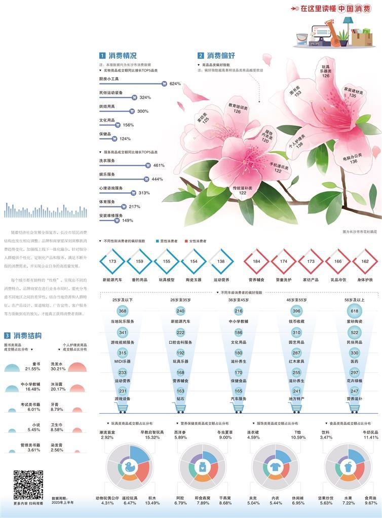 经济日报携手京东发布数据——长沙消费活力四射