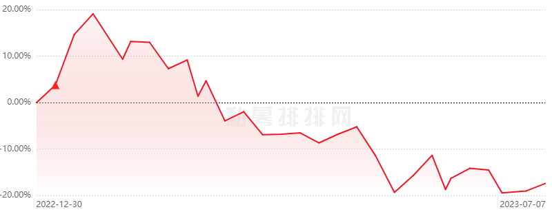 善道投资旗下善道港股通精选1号年内下跌17.43%