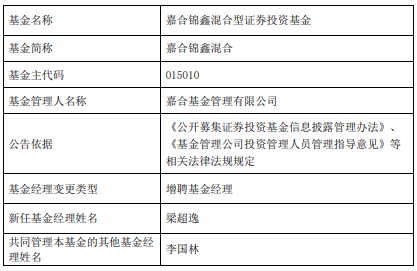 嘉合锦鑫混合增聘基金经理梁超逸 累计跌11%