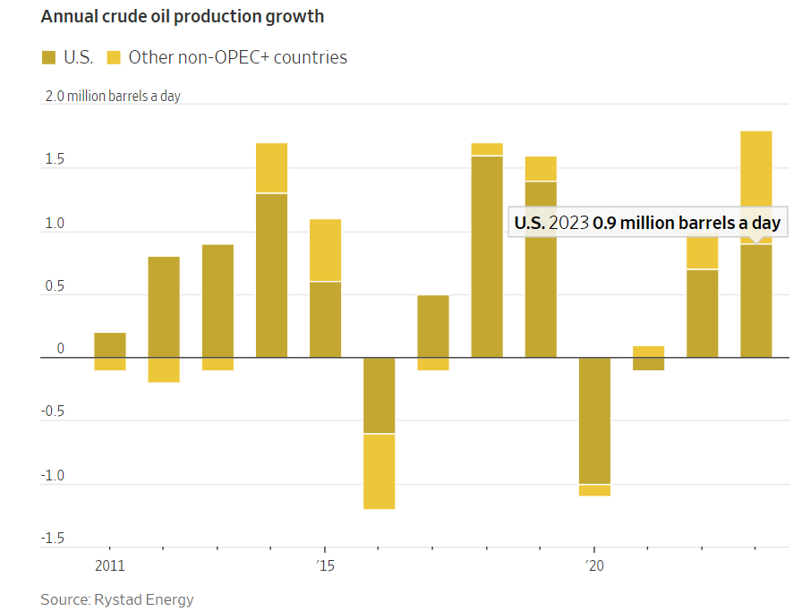 真相了！OPEC+大部分减产被抵消，头号大敌是美国