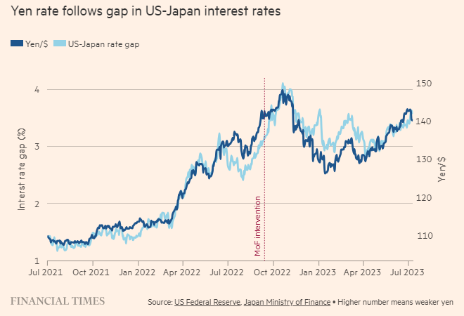 日元走弱的因素不止利差！日本“干预即失败”？