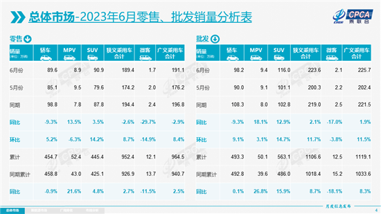 乘联会：6月新能源乘用车批发销量76.1万辆