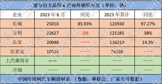 跃跃御市：长城回归、奇瑞上位，“自主五虎”半程领跑