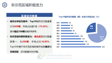 中国汽车论坛 | 张焰峰：燃料电池汽车示范应用现状