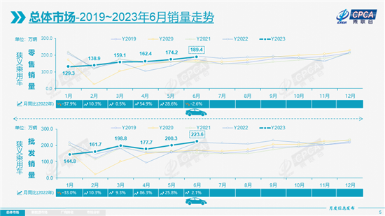 乘联会：6月新能源乘用车批发销量76.1万辆