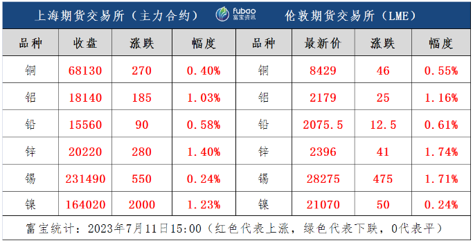 美元大幅走弱，有色金属全线收涨