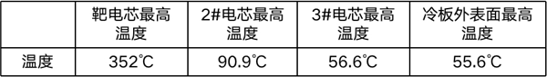 蜂巢能源龙鳞甲电池通过中汽研热扩散测试 将于年底实现量产