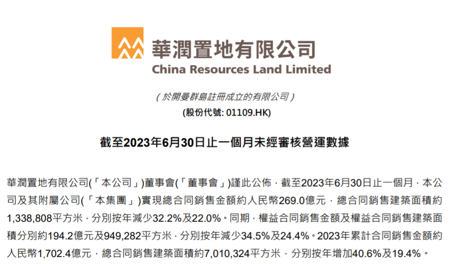 华润置地：上半年总合同销售额约1702.4亿元