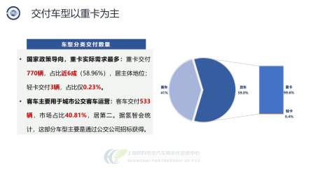 中国汽车论坛 | 张焰峰：燃料电池汽车示范应用现状