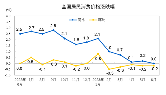 31省份6月CPI出炉：17地物价降了！有你家乡吗