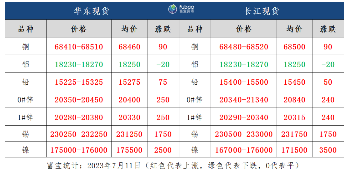 美元大幅走弱，有色金属全线收涨