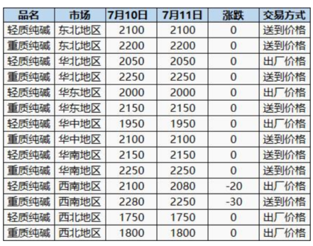 纯碱期货报告07.11：纯碱主力强势拉升，机构预计后市震荡偏强运行！