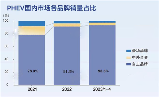 启辰首款PHEV车型上市 剑指比亚迪宋DM-i