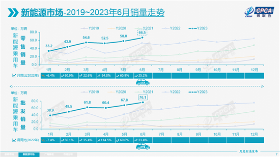 乘联会：6月新能源乘用车批发销量76.1万辆