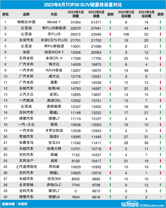 2023年6月TOP30 SUV销量投诉量对应点评