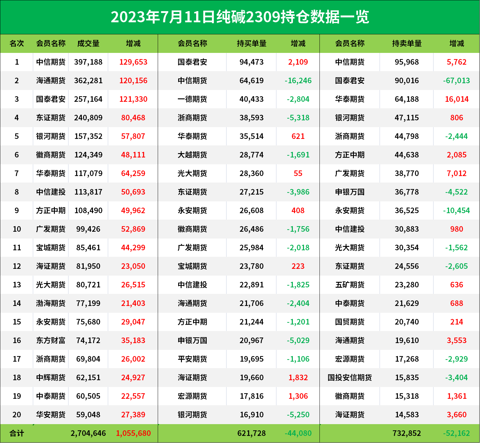 纯碱期货报告07.11：纯碱主力强势拉升，机构预计后市震荡偏强运行！