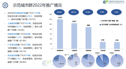 中国汽车论坛 | 张焰峰：燃料电池汽车示范应用现状