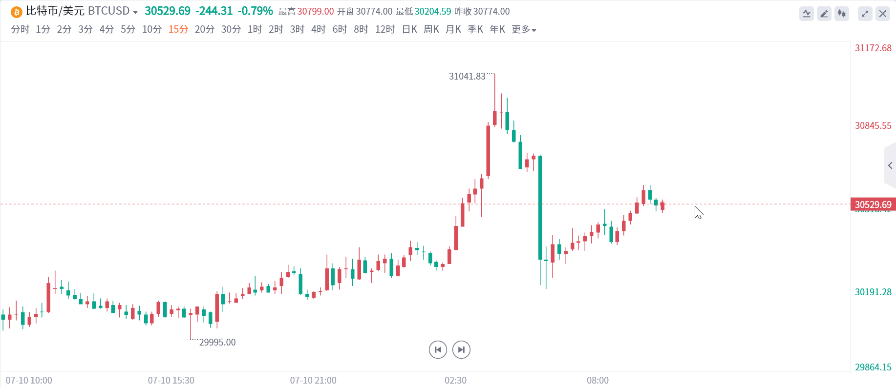 渣打：明年比特币有望飙升300%至12万美元