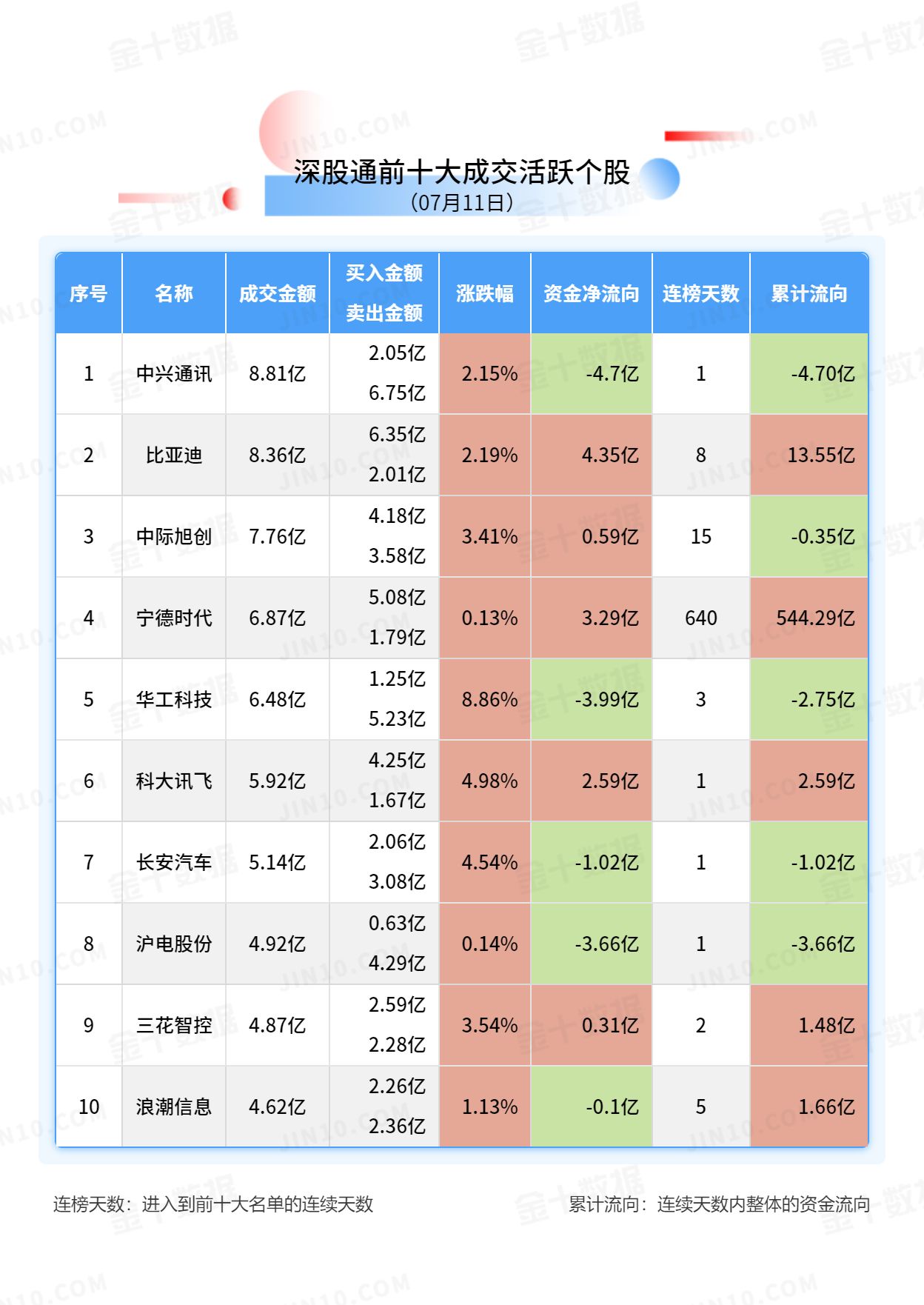 北向资金大单买入报告：比亚迪获净买入4.35亿元