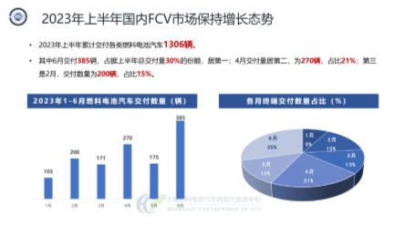 中国汽车论坛 | 张焰峰：燃料电池汽车示范应用现状