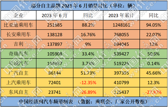 跃跃御市：长城回归、奇瑞上位，“自主五虎”半程领跑