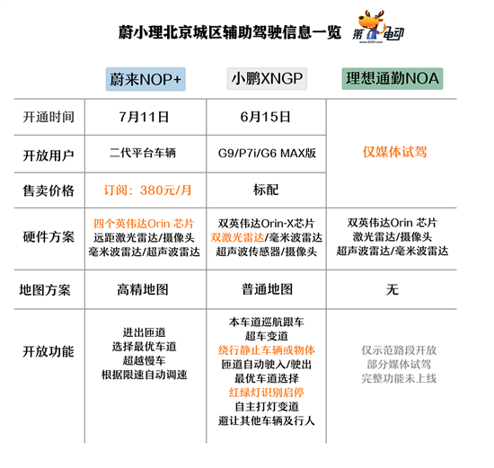 一文看懂 蔚小理开通的北京城区辅助驾驶