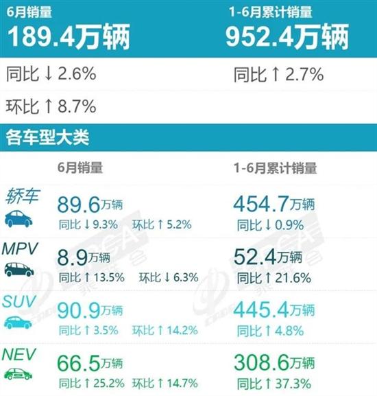 2023上半年中国汽车销量TOP10出炉