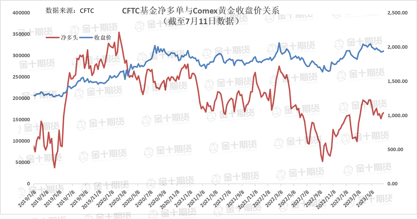 CFTC：Comex黄金COT指数上涨0.88%至37.69%