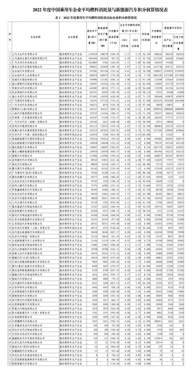 2023年中国乘用车企业平均燃料消耗量与新能源汽车积分情况