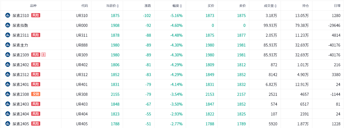 尿素期货报告07.17：尿素今日盘面大幅回落，机构建议轻合偏空思路！